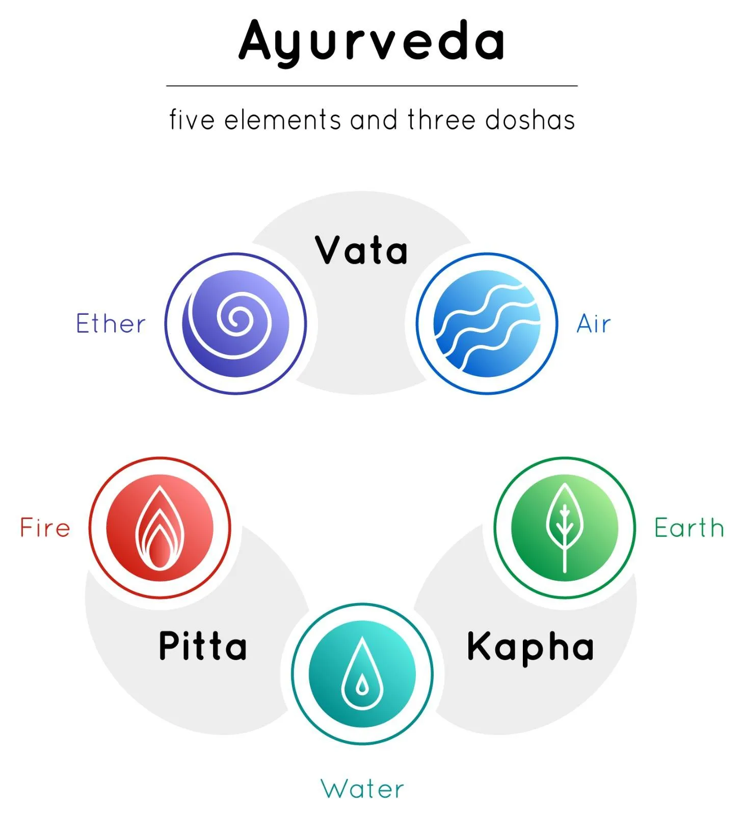 Three Doshas of Ayurveda in Psoriasis